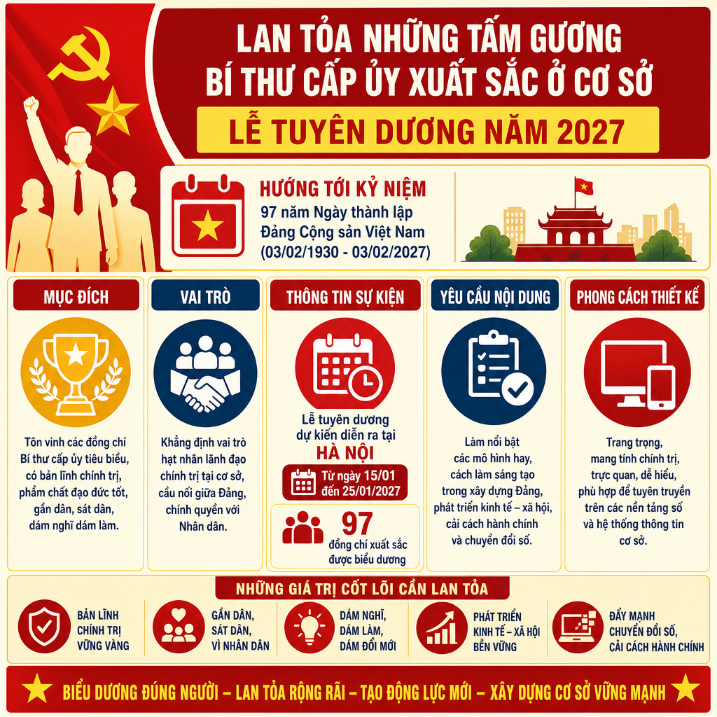 Tuyên dương Bí thư cấp ủy xuất sắc 2027